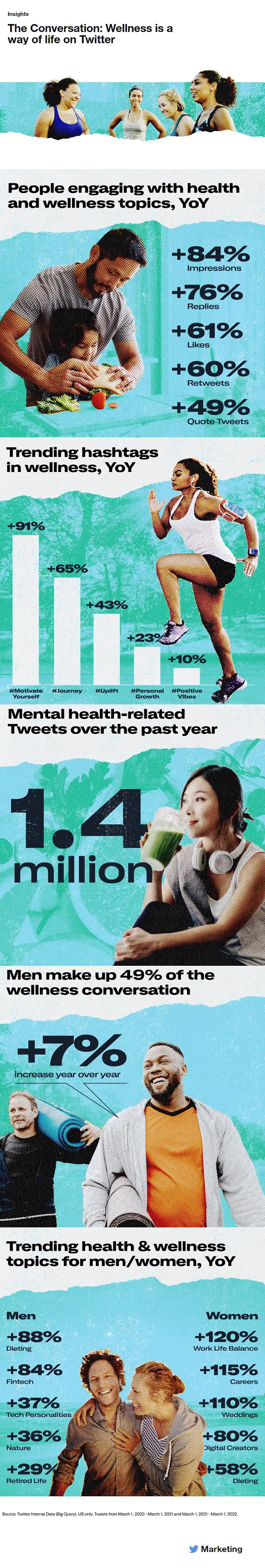 Twitter wellness report