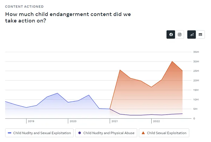 Meta Community Standards Report