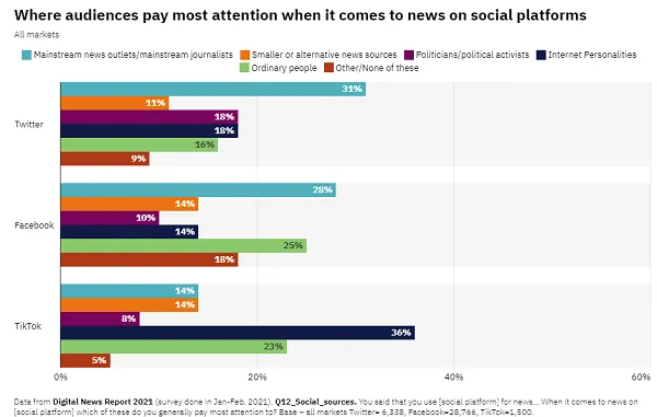 Reuters social media news report