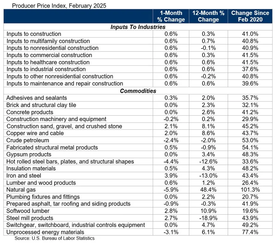 A table shows the prices of various construction materials.