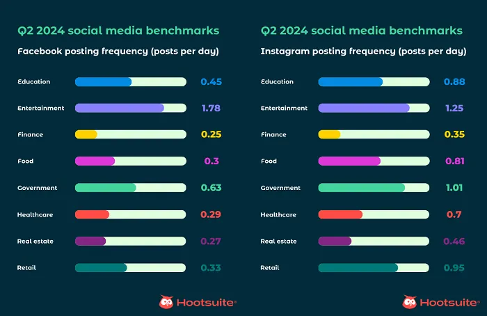 Hootsuite social media benchmarks Q2 2024