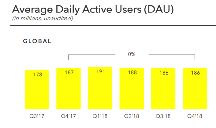 Snapchat daily active user counts (by quarter)