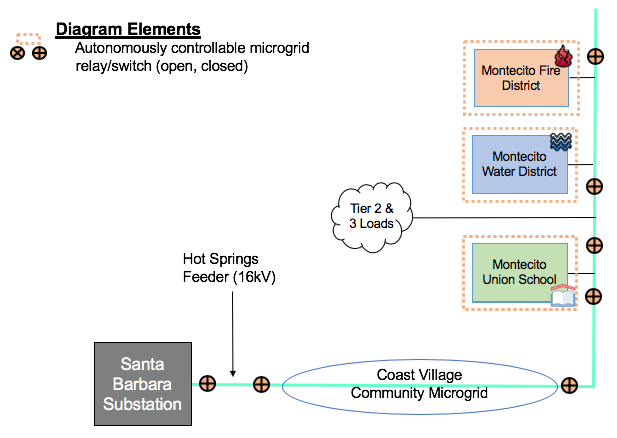 Montecito Community Microgrid Block