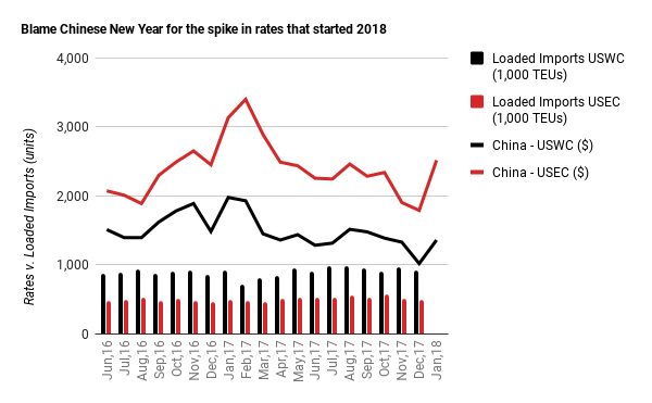 Ocean freight data Jan 2017