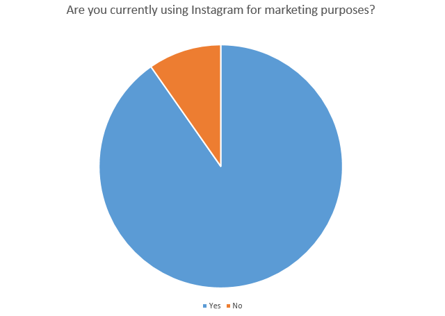 Chart of brands currently using Instagram for marketing purposes