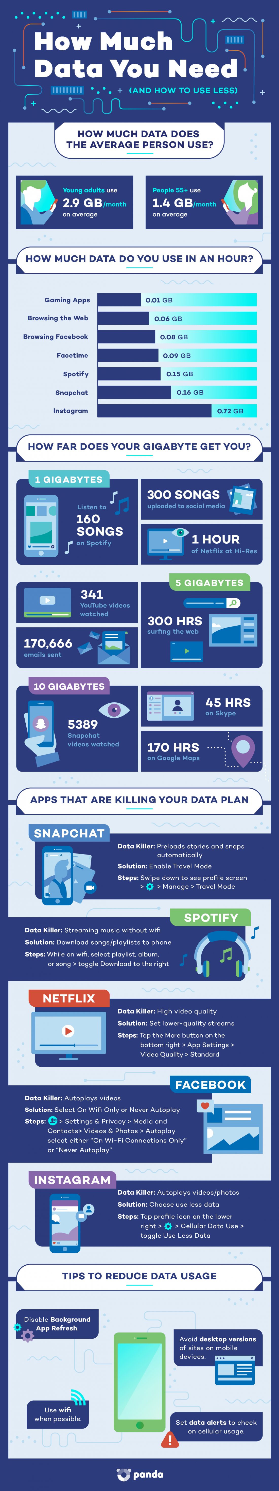 Infographic on how much data your apps are using