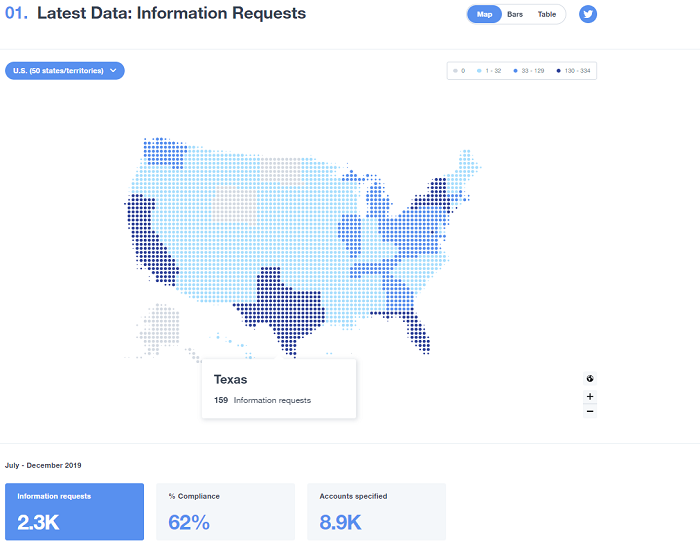 Twitter Transparency Center