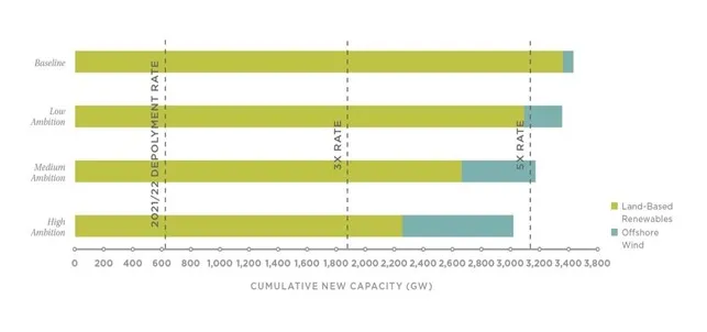 Cumulative installed capacity of offshore wind compared to land-based wind and solar in the Baseline and Offshore Wind Policy scenarios, 2050.