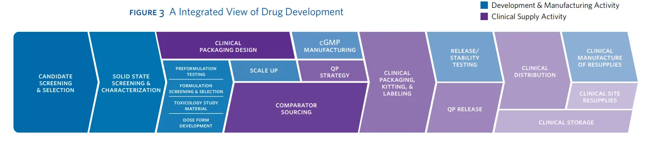 Figure 3: A Integrated View of Drug Development