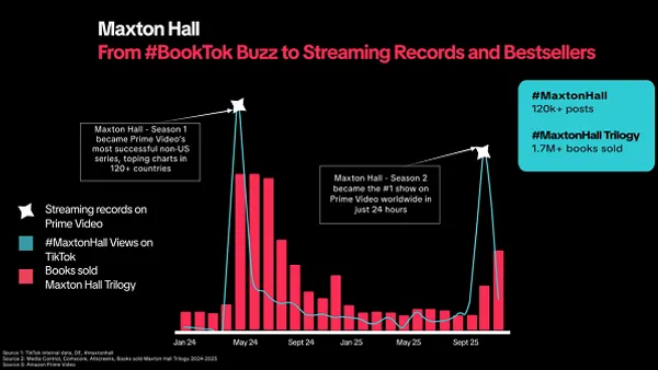 TikTok BookTok performance