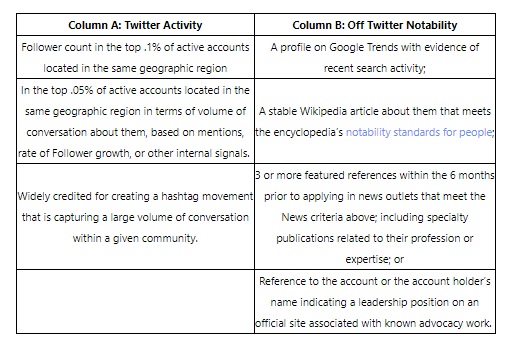 Twitter verification requirements