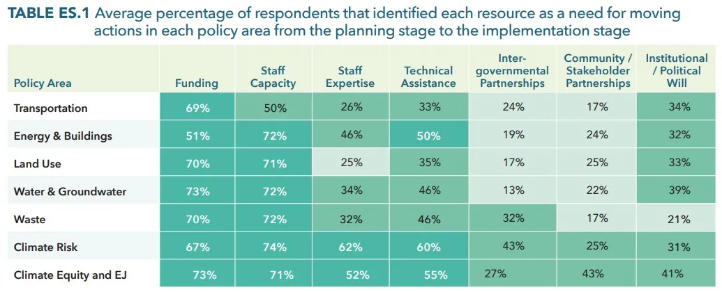 Table showing survey results