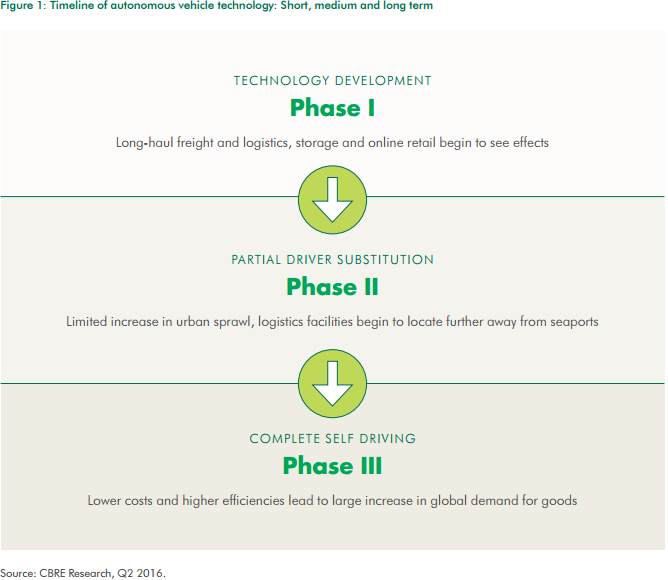 CBRE Timeline of Autonomous Vehicle Technology