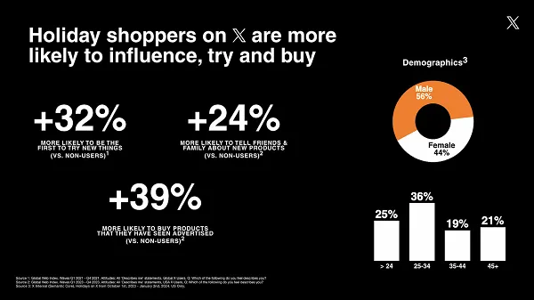 X Shares Holiday Shopping Engagement Stats