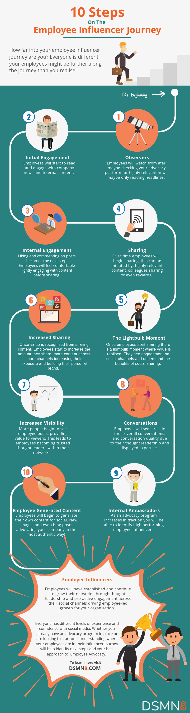 Infographic looks at employee advocacy in practice
