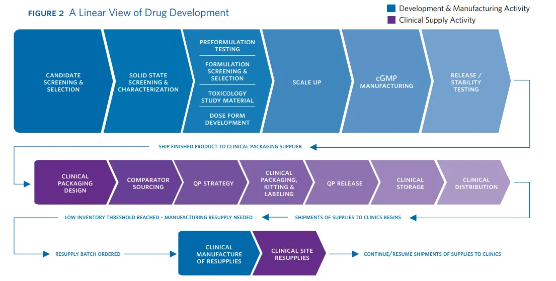 Figure 2: A Linear View of Drug Development.
