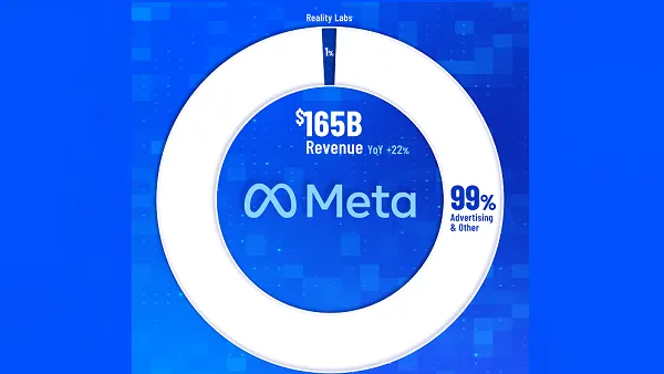 How Meta Makes Money infographic