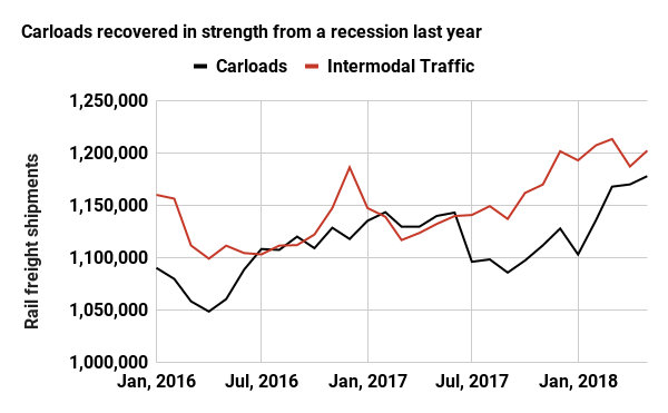 Carloads recovered in strength from a recession last year