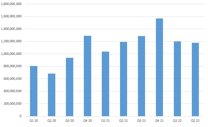 Twitter Q2 2022
