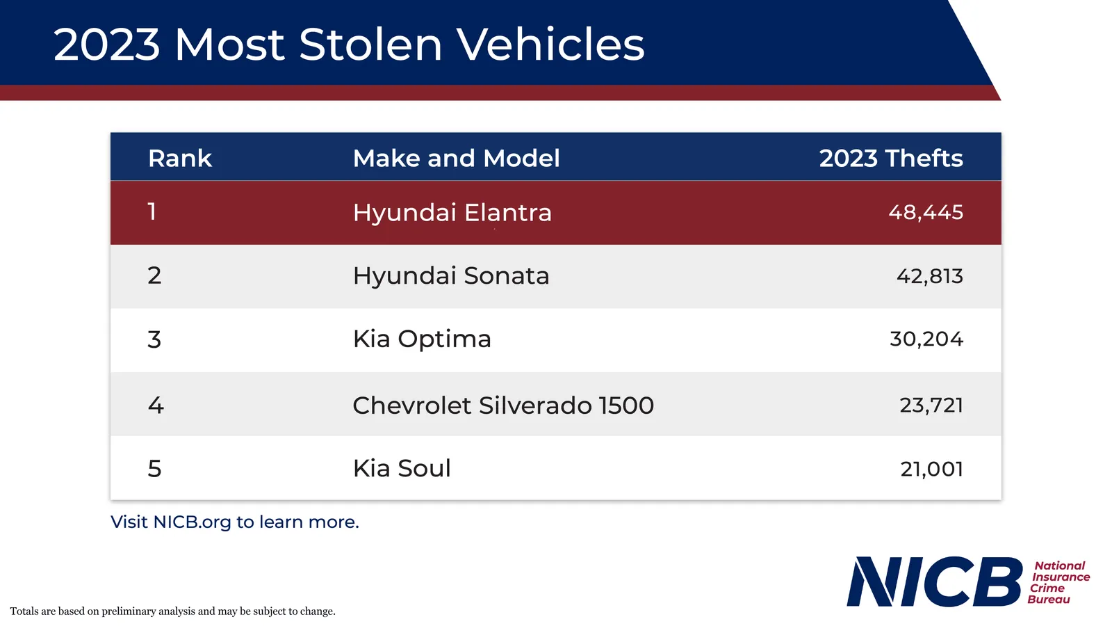 A chart showing top 5 stolen vehicles in the U.S. in 2023 from the National Insurance Crime Bureau.