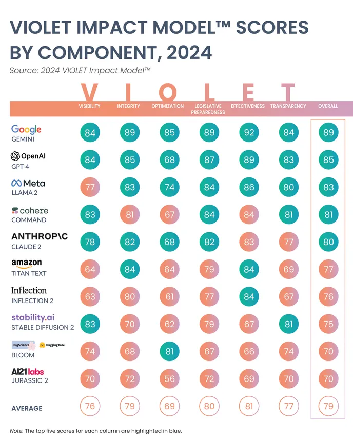 A graphic of Vero AI&#x27;s VIOLET impact model scores by component for 2024. Google&#x27;s Gemini had the best score compared to nine other popular AI models.