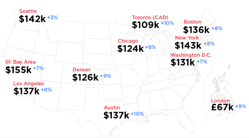 hired cities tech worker salary 