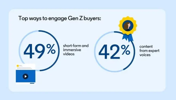 LinkedIn Gen Z research