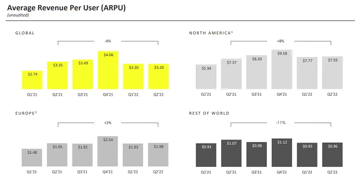 Snapchat Q2 2022
