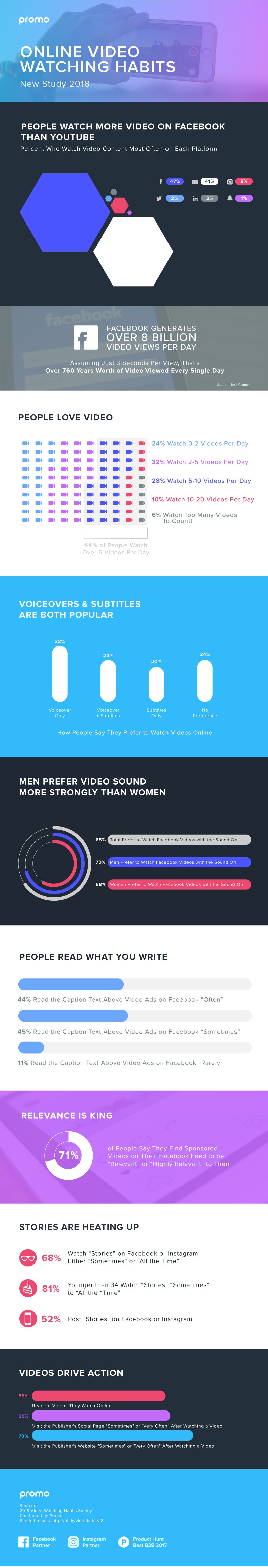 Graphic provides an overview of results from Promo's recent video study
