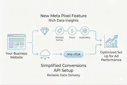 Meta simplifies ad performance elements