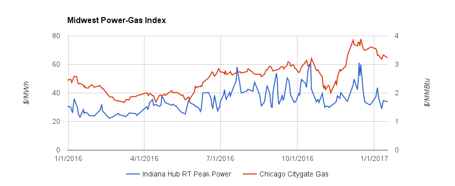 Midwest Power Gas Index