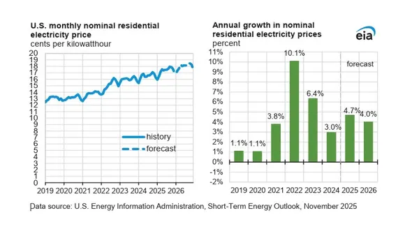A chart of rising electricity prices
