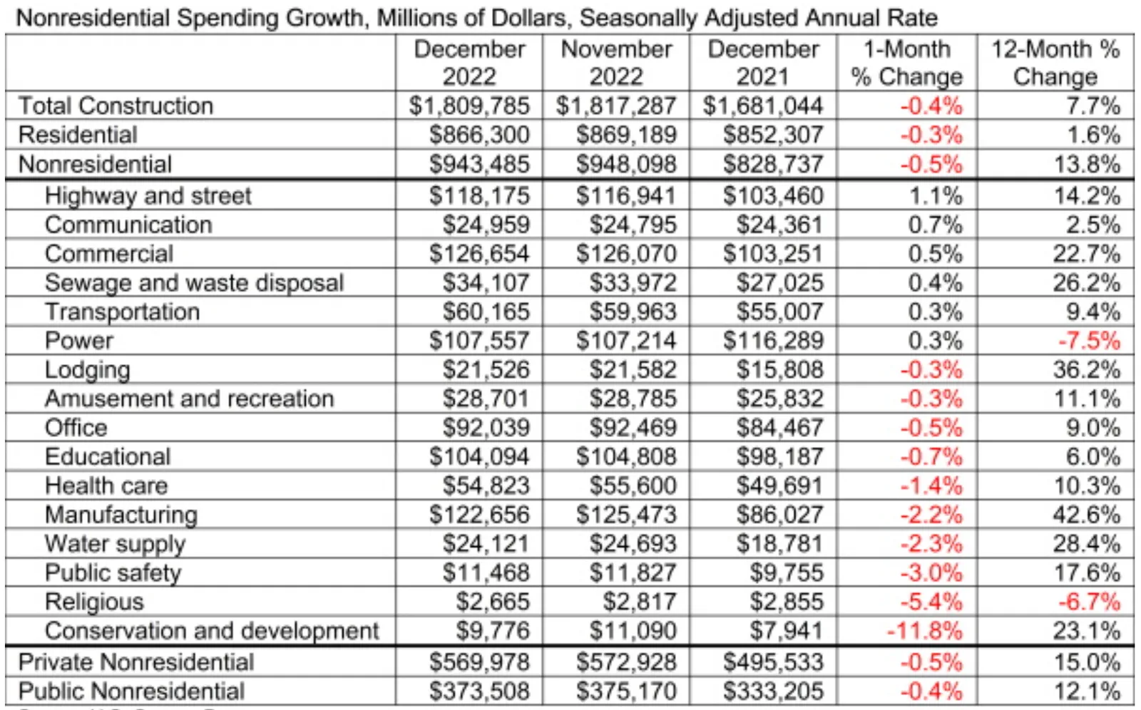 A table shows nonresidential spending data for December 2022.