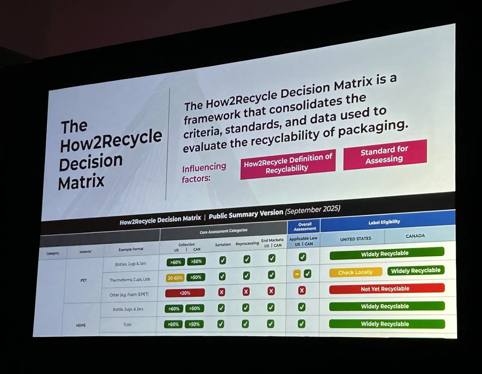 A slide titled "The How2Recycle Decision Matrix"