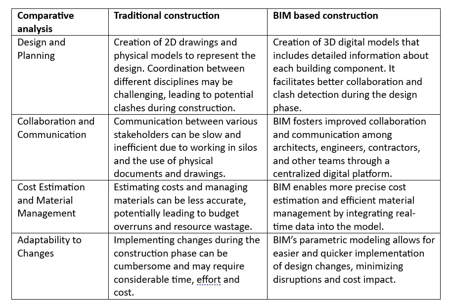 A chart comparing traditional construction with BIM based construction.