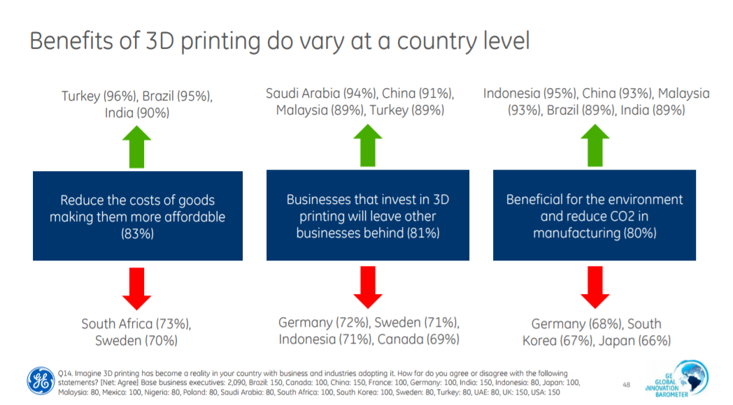 Benefits of 3D printing do vary at a country level