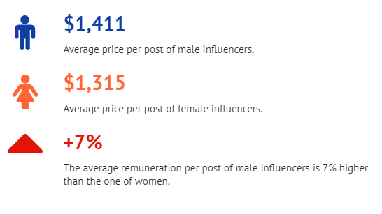 HypeAuditor Instagram pay disparity report