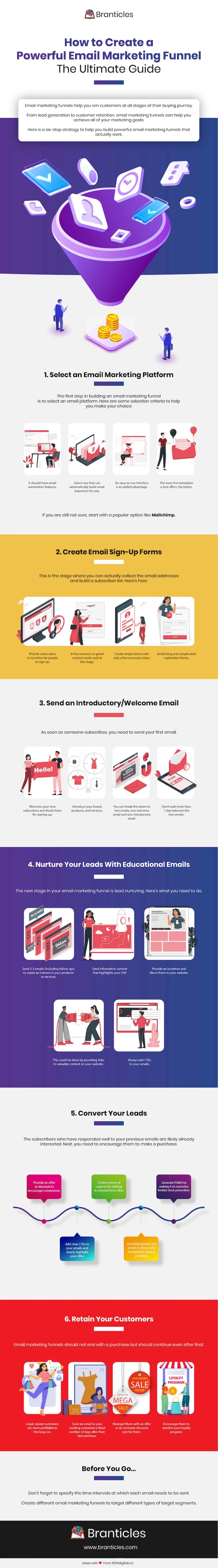 Email marketing funnel infographic