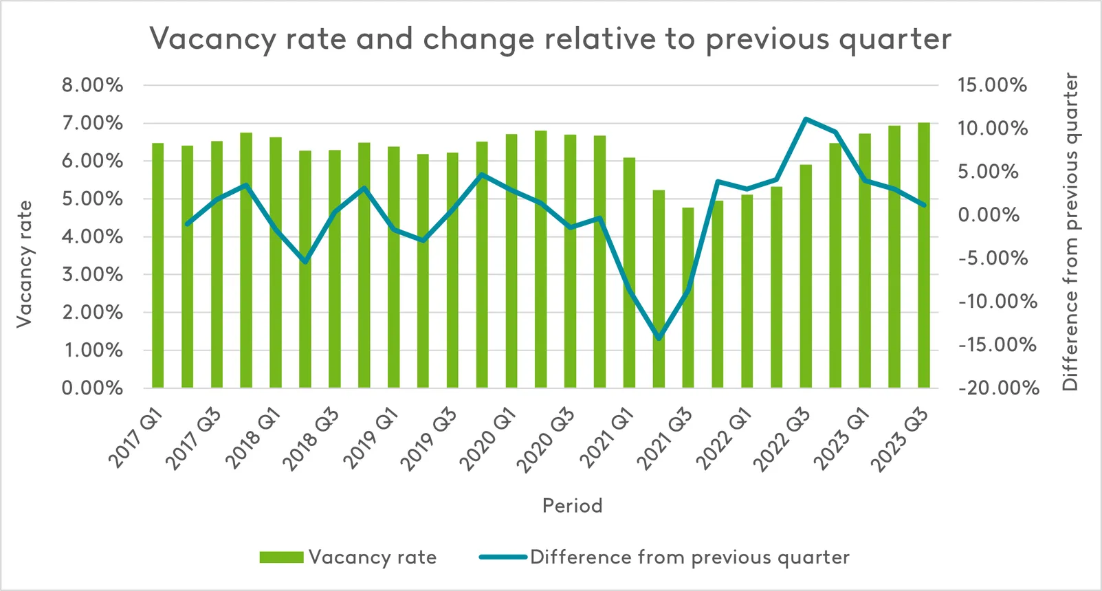 Vacancy rate and change relative to previous quarter chart