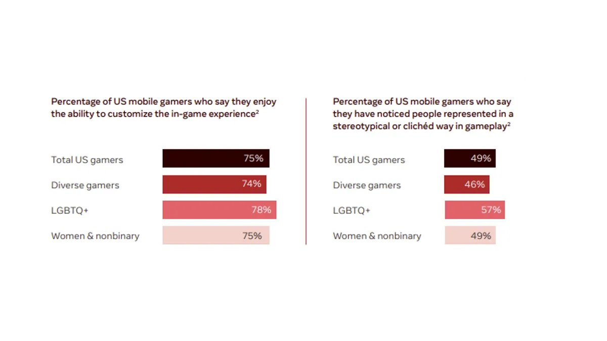 Meta gaming diversity study