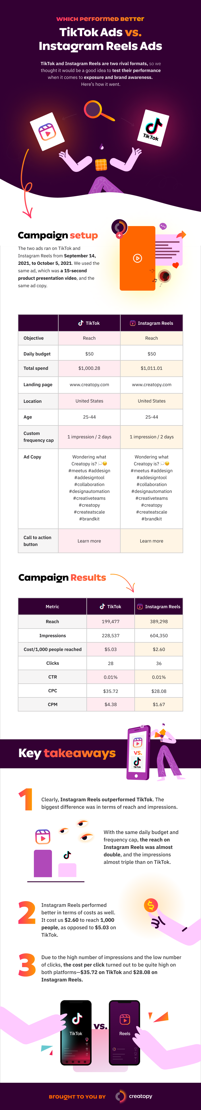 TikTok Ads vs. Instagram Reels Ads