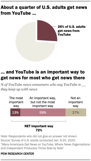 Pew YouTube news study