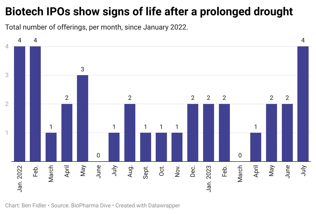 A chart showing the number of biotech IPOs per month since January 2022.