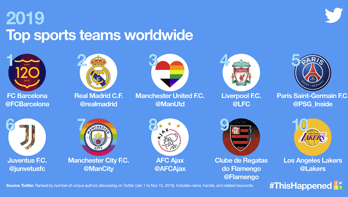 Twitter Trends 2019 - sports teams