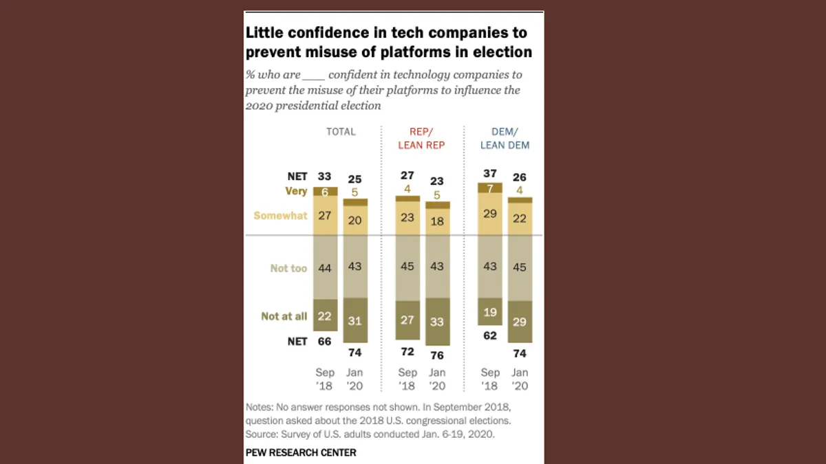 Pew Research Tech Trust Graphic