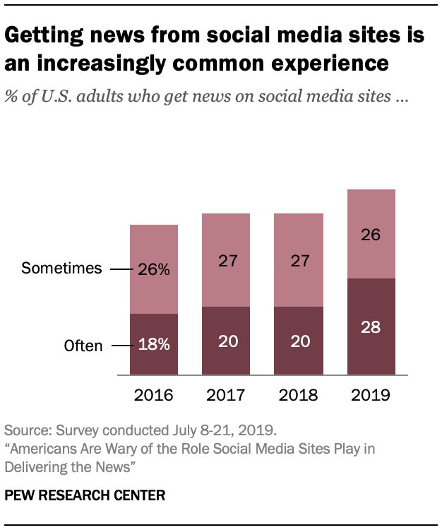 Pew Research Social News study