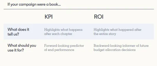 LinkedIn Marketing KPIs guide