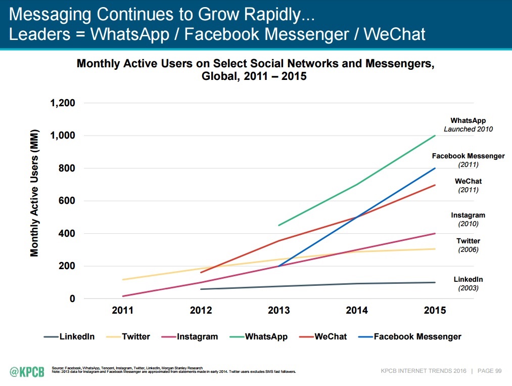 Mary Meeker's 2016 Internet Trends, Slide 99