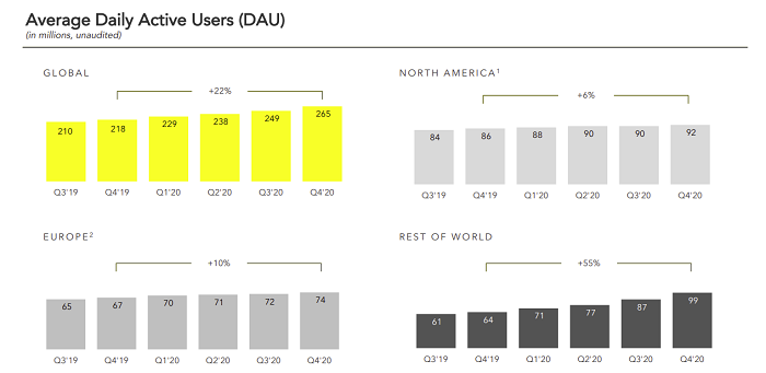 Snapchat Q4 2020