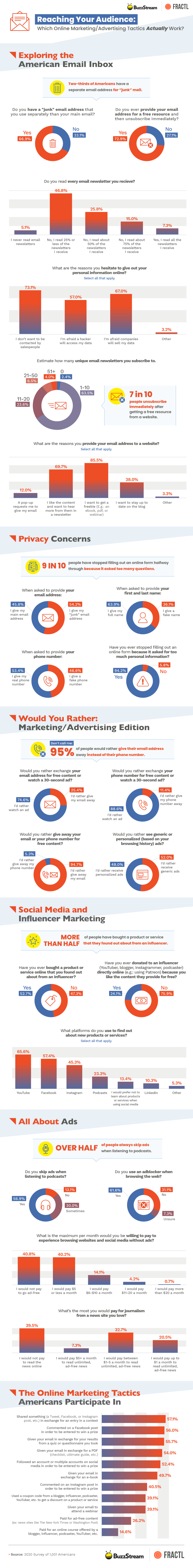 Infographic looks at the online sign-up habits of Americans